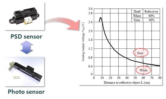 PSD sensor basic scheme