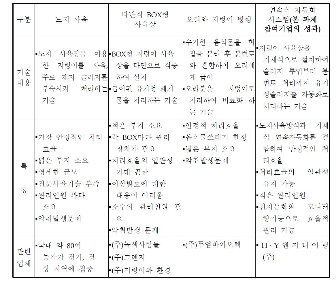 지렁이를 이용한 각 처리방법별 비교