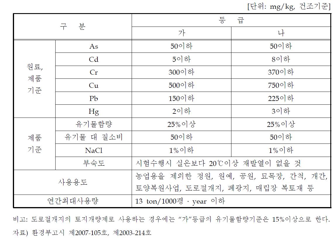 부숙토 등급 및 용도