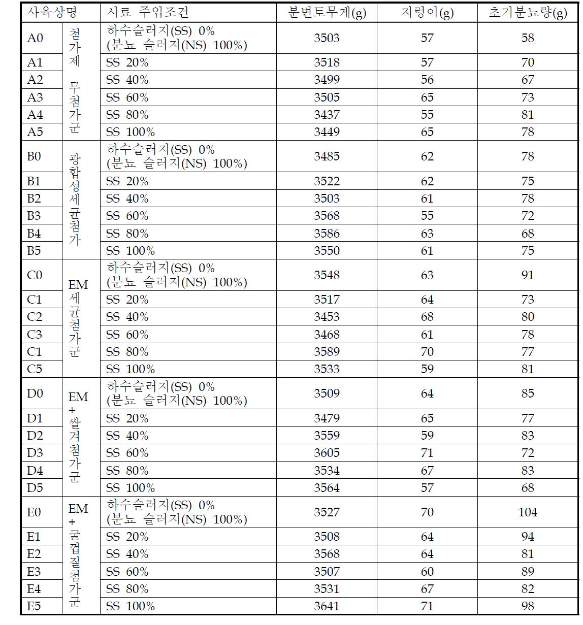 간이 사육상에서 지렁이 초기 입식 조건