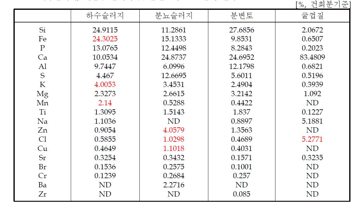 하수슬러지, 개질용 슬러지 및 분변토의 XRF 분석 결과