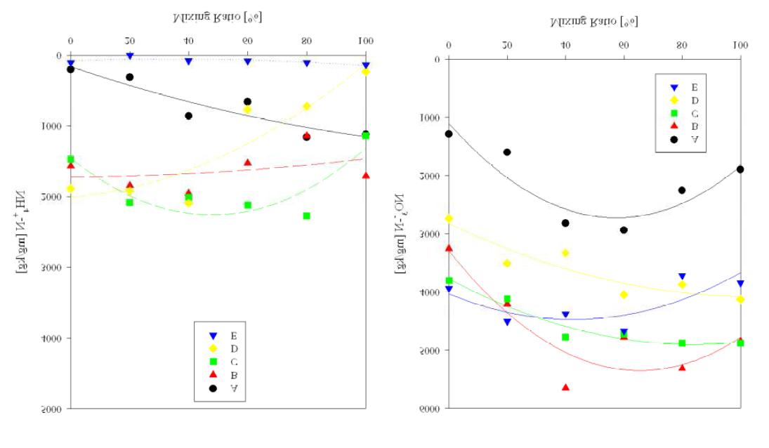 개질슬러지 혼합비율에 따른 암모니아성 질소와 질산성 질소의 변화