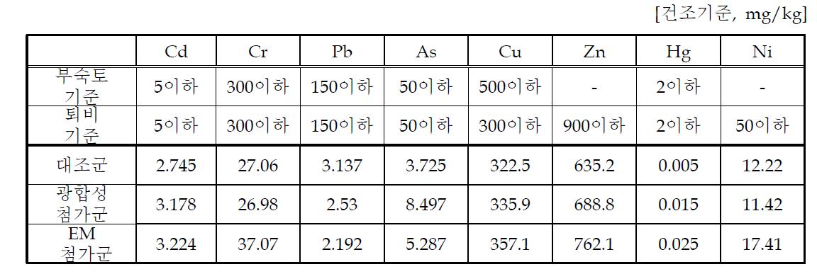 Pilot 규모의 사육상에서 하수슬러지 및 분변토의 중금속 분석결과