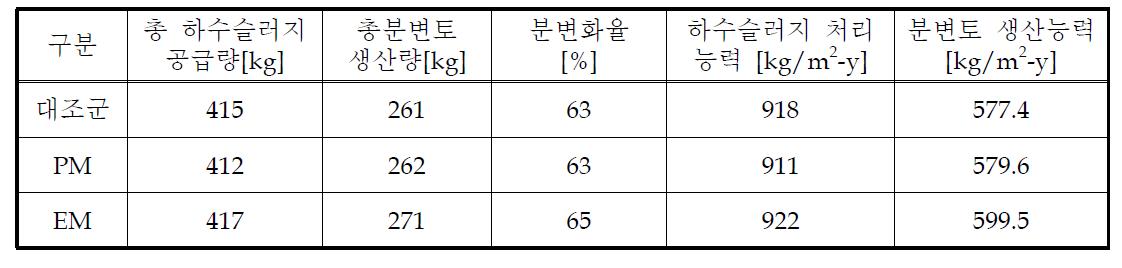 먹이 공급 및 분변토 생산