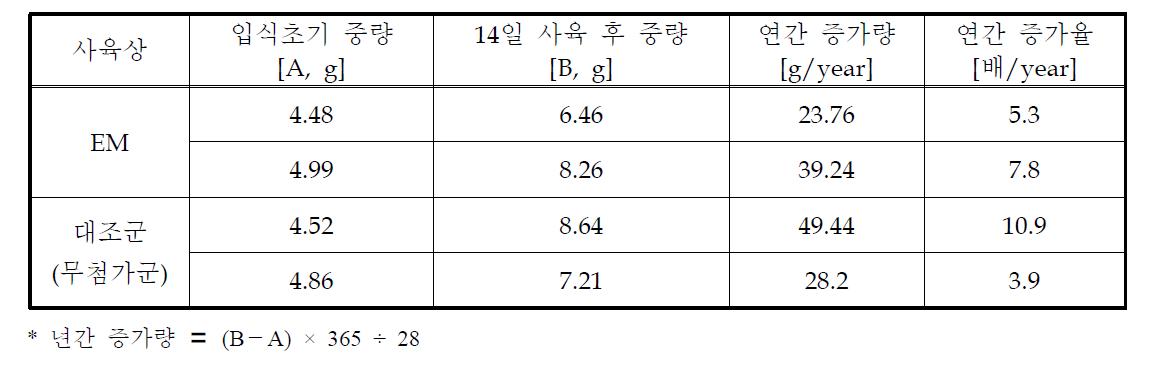 붉은 줄지렁이 유충의 증식율