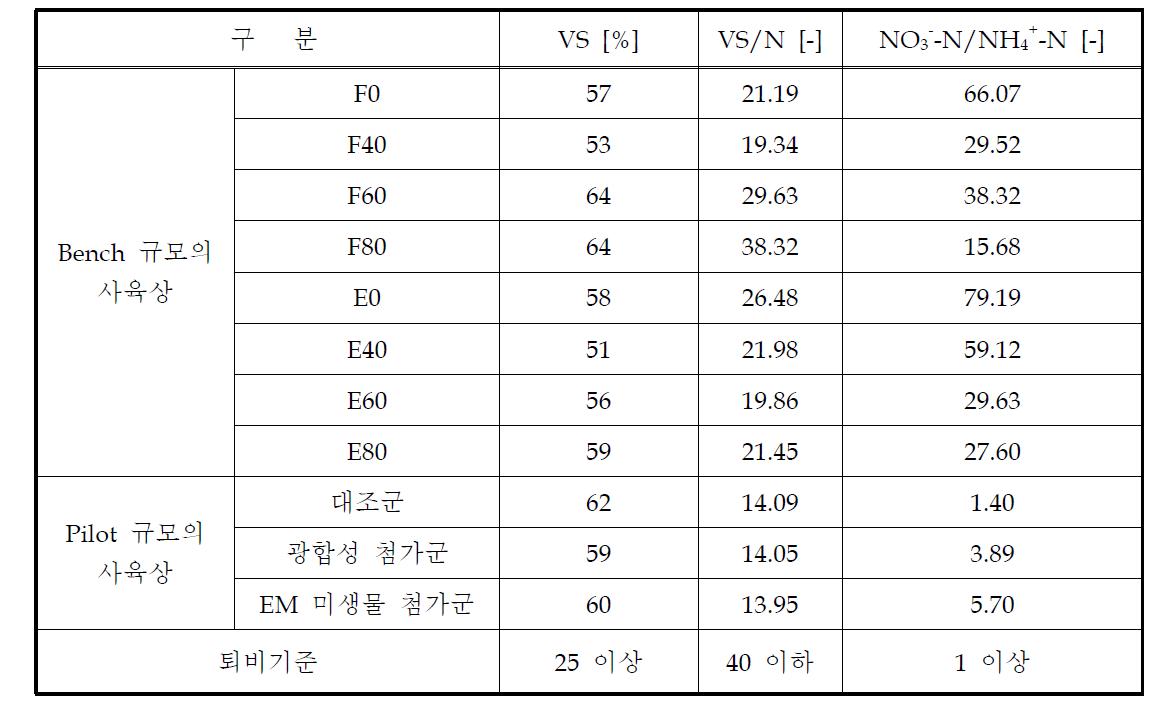 지렁이 사육 후 분변토의 퇴비조건