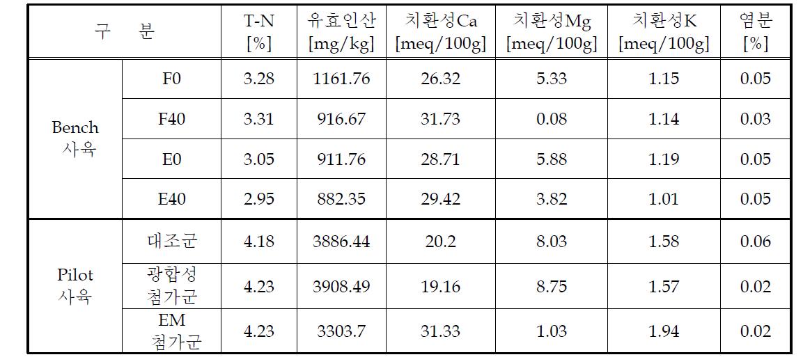 사육상 분변토의 퇴비성분 분석 결과