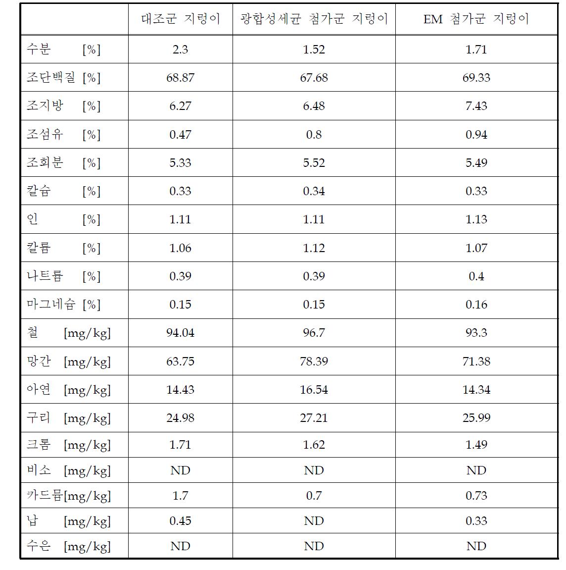 Pilot 규모의 사육시설에서 사육한 건조 지렁이의 사료성분분석