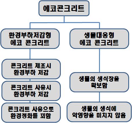 에코콘크리트의 개념도