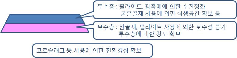 하천생태 개선을 위한 호안블록 제품의 개념도