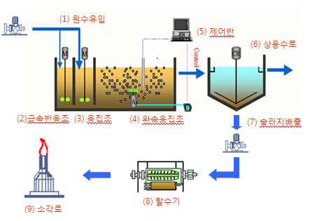 침전수처리공정의 모식도