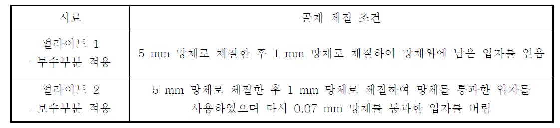 펄라이트의 체질 조건