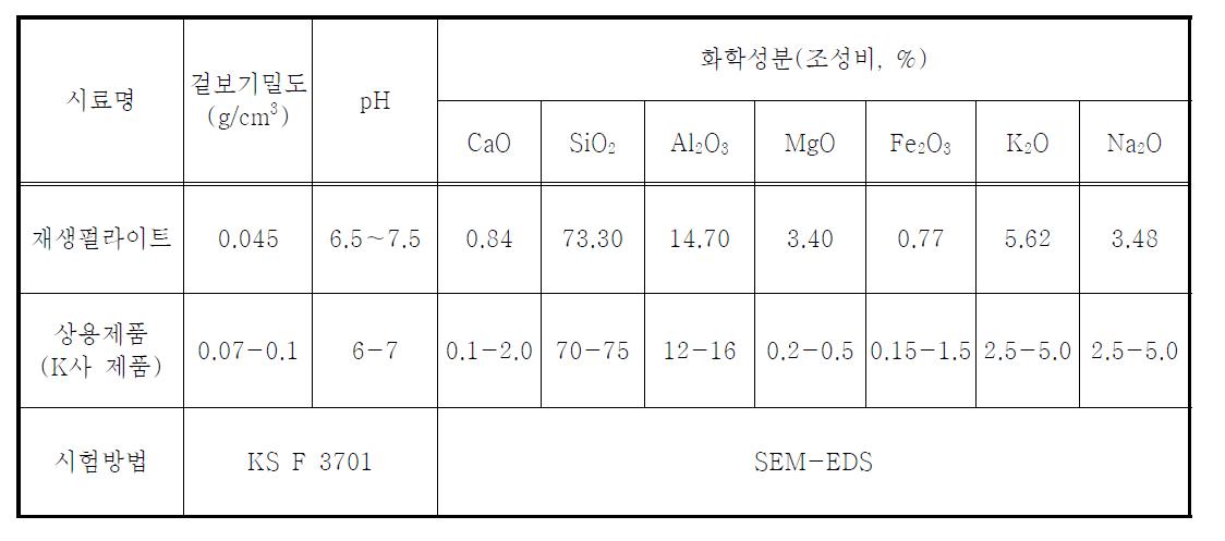 재생펄라이트의 조성 및 물성