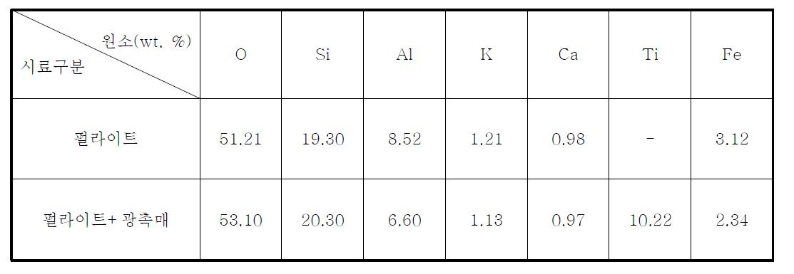 광촉매가 코팅된 펄라이트와 코팅되지 않은 펄라이트의 SEM-EDS 결과