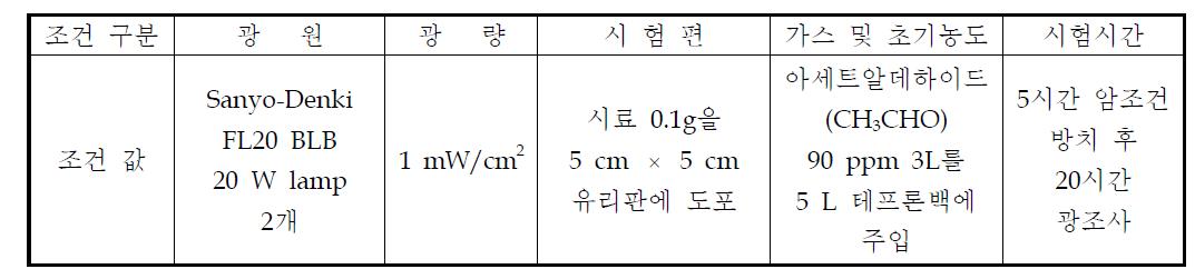 가스백B법에 의한 광촉매 성능 시험 조건