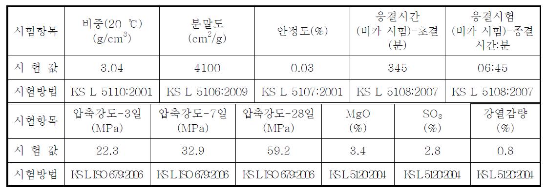 실험에 사용한 고로슬래그의 물성