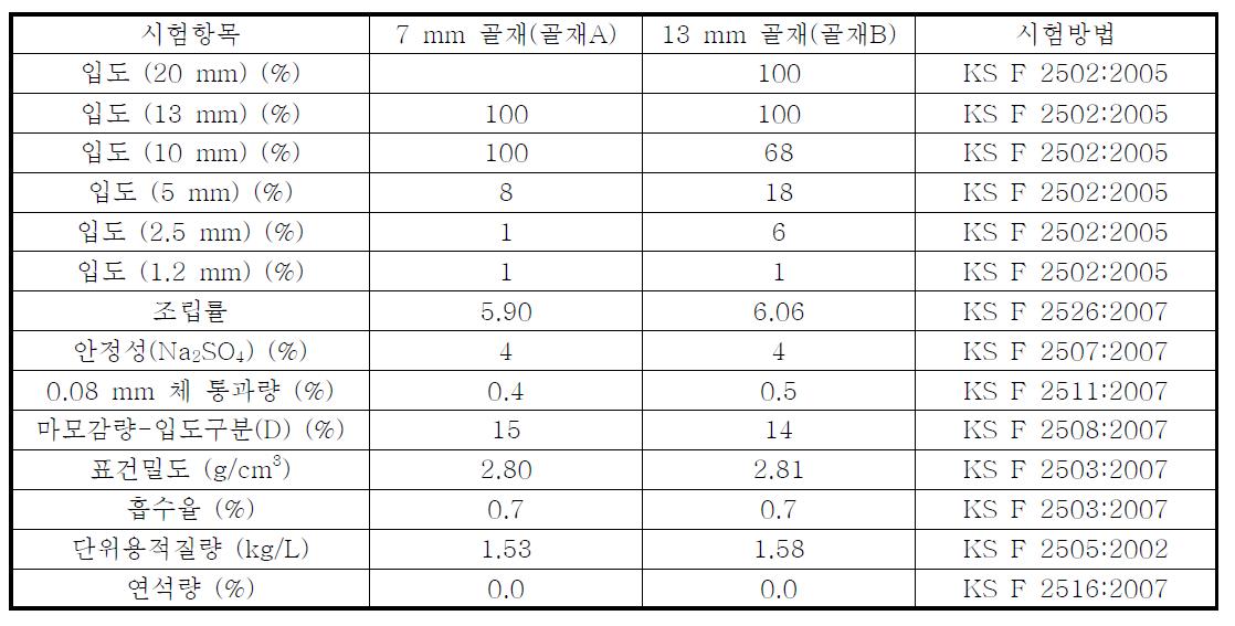 본 과제에서 사용한 굵은 골재의 물성치