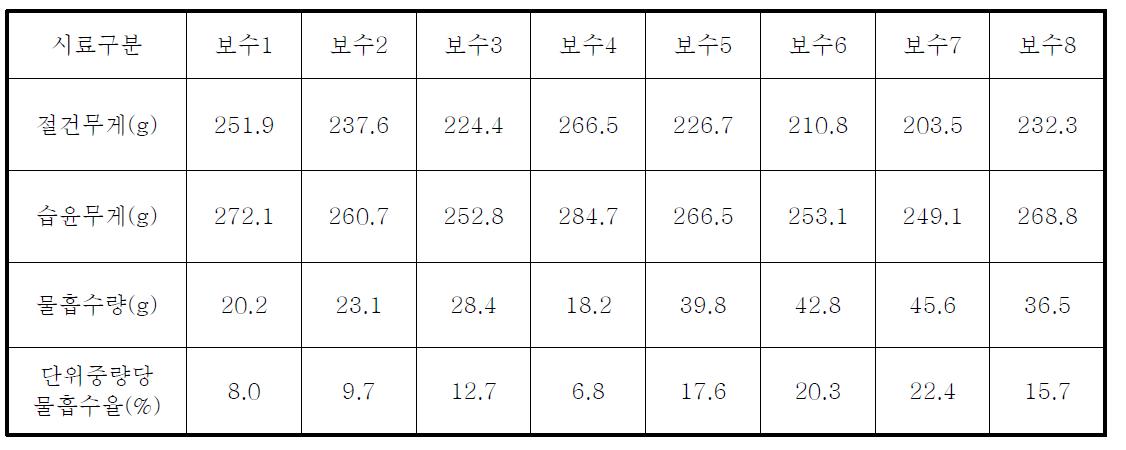 보수성 부분 공시체의 흡수율 시험 결과