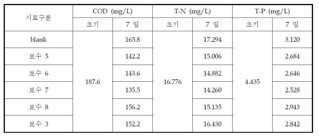 보수성 부분의 수질정화 성능 시험 결과