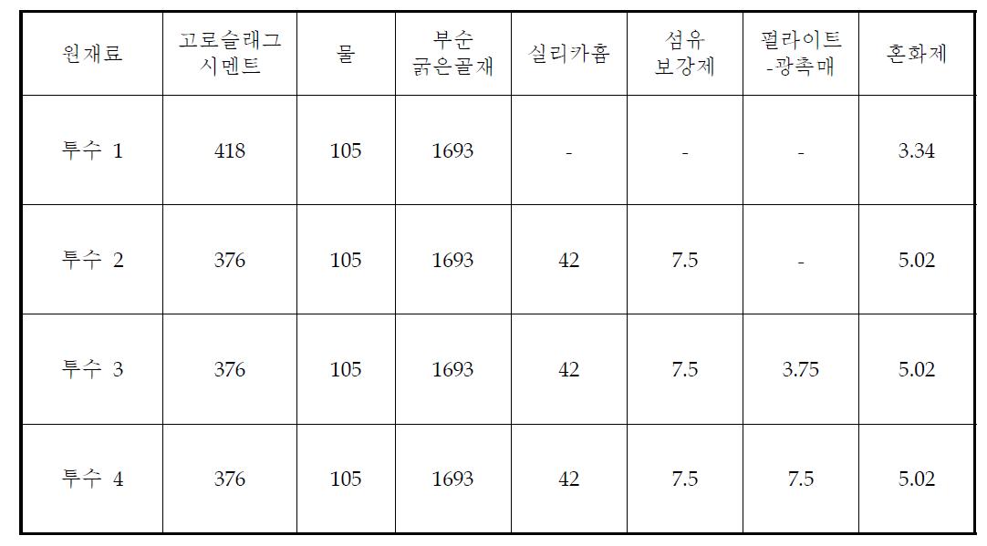 투수성 부분의 배합비