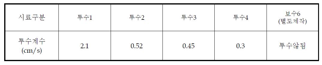 콘크리트 배합조성에 따른 투수계수 측정결과