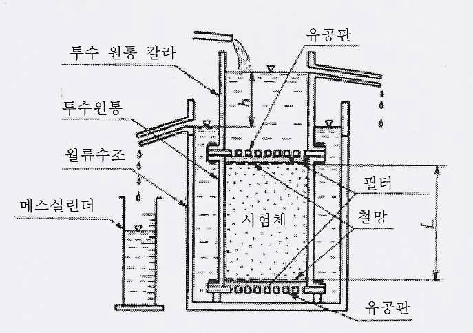 투수계수실험 (모식도)