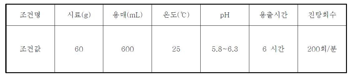 생태독성시험을 위한 용출 조건