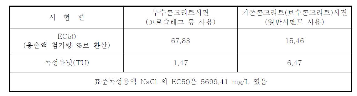 제조한 콘크리트 시편의 생태독성 시험 결과
