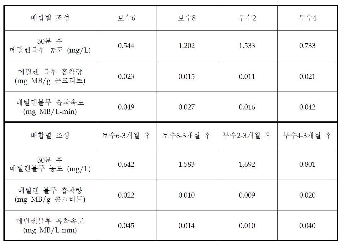 조성 및 3개월 정치에 따른 메틸렌블루탈색능력