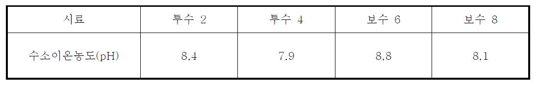 제조한 콘크리트 블록 용출수의 수소이온 농도