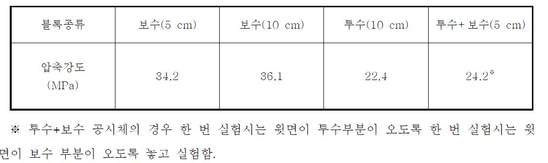 제조한 콘크리트 블록의 압축강도