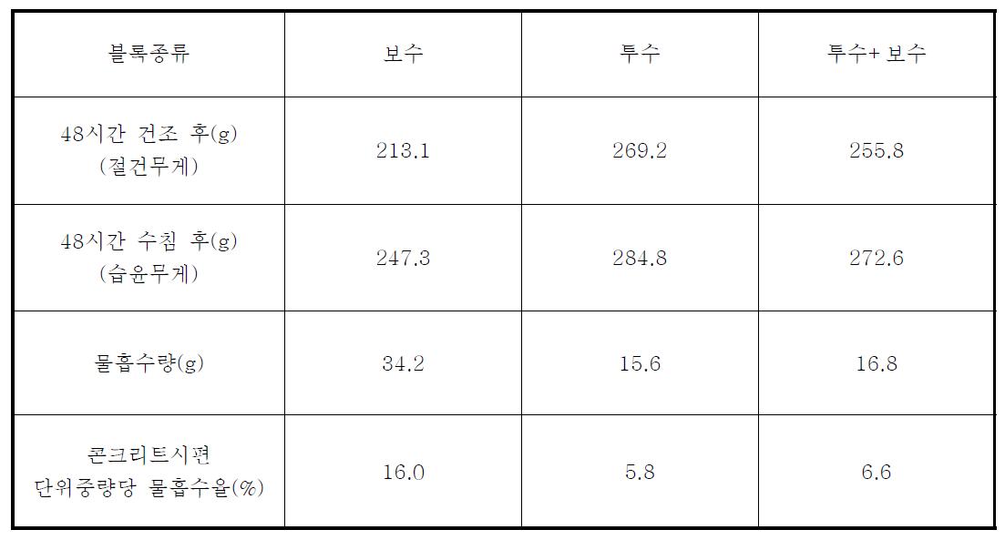 제조한 콘크리트 블록 시편의 물 흡수율