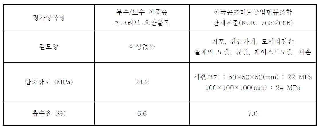 본 과제를 통해 개발한 콘크리트 호안블록과 한국콘크리트공업협동조합 단체표준의 비교