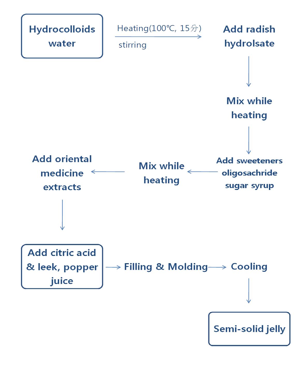 Preparation of semi-solid jelly using the radish hydrolysate