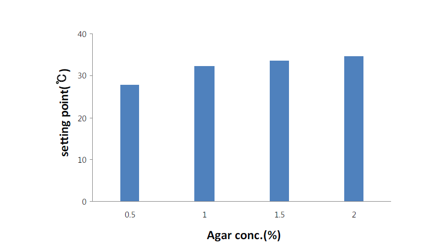 Change of gelling temperature of agar gel(no sucrose) according to agar concentration