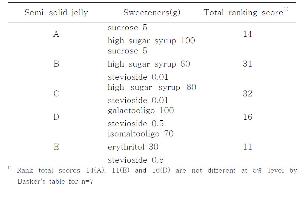 Ranking score of semi-solid jelly by different sweeteners