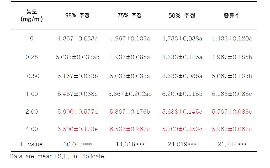 당귀 98%, 75%, 50% 주정과 증류수 추출액의 S. mutans 산 생성 억제 효과