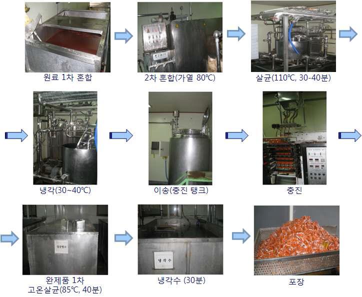 Procedure of sauce processing.