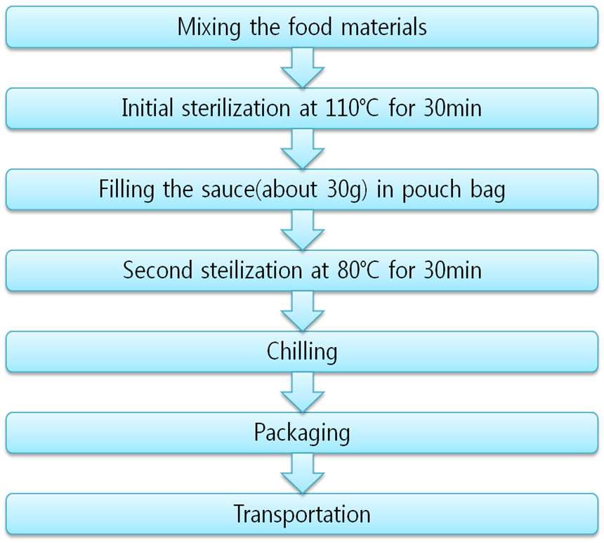 Procedure of bulgogi sauce processing.