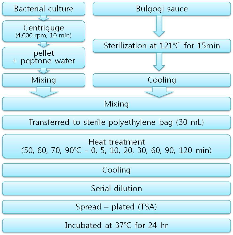 Heat treatment method.