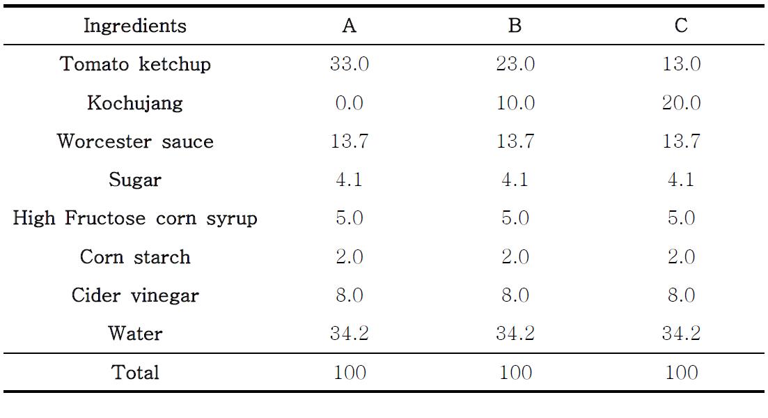 Formula for preparation of Kochujang pork cutlet sauce