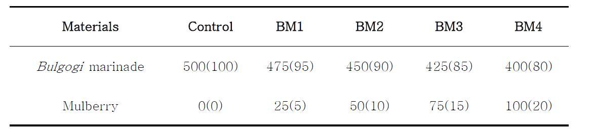 Formulas of preparation of Kochujang bulgogi marinade adding differentamounts of mulberry