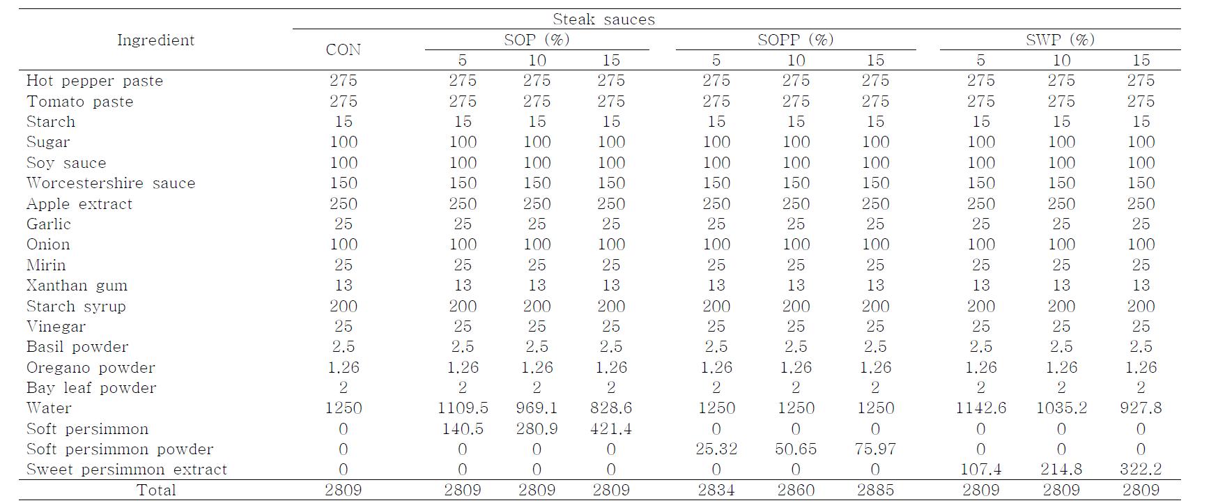 The formula of steak sauces containing persimmon