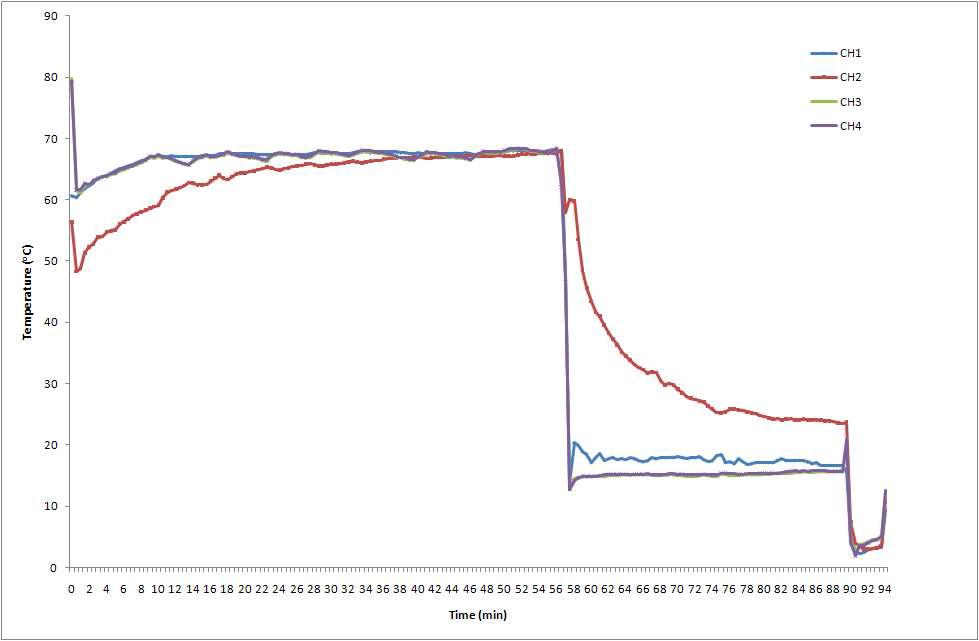 Temperature-time profiles of sterilization process.