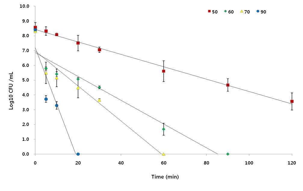 Couves of thermal inactivation of B. licheniformis in a bulgogi sauce at different temperature.