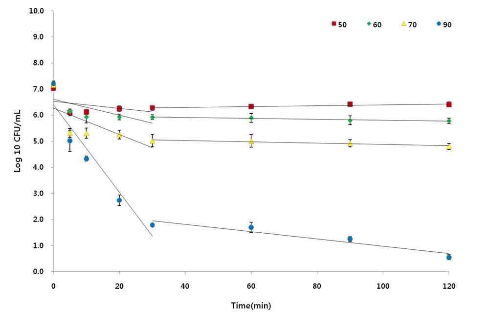 Couves of thermal inactivation of B. subtilis in a bulgogi sauce at differenttemperature.