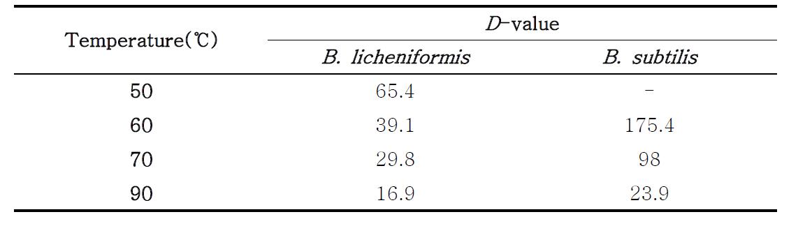 D-values of B. licheniformis and B. subtilis in bulgogi sauce by heat treatm-ent