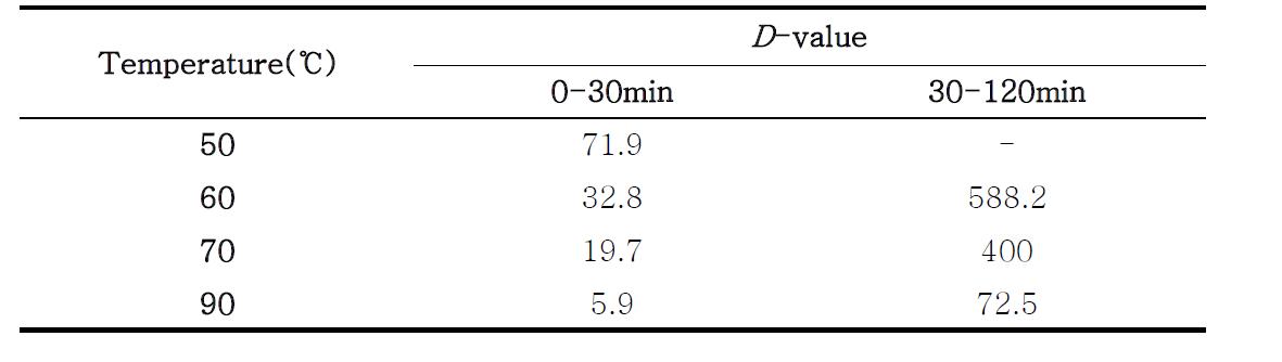 D-values analysis of B. subtilis heated in bulgogi sauce as broken-stickmodel