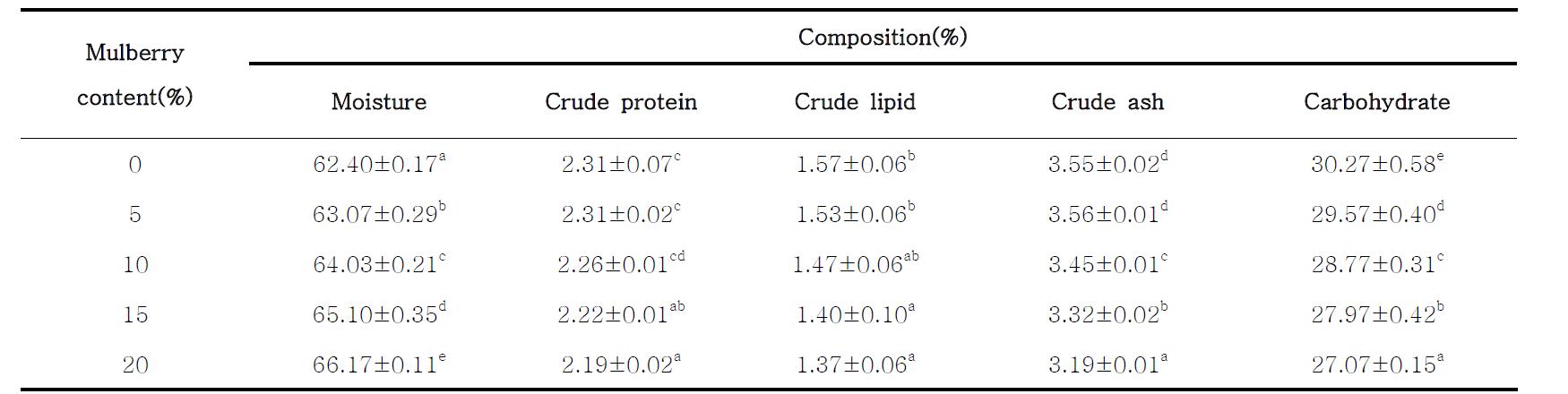 Moisture, crude protein, crude lipid, crude ash, and carbohydrate of Kochujang bulgogi marinade with mulberry contents