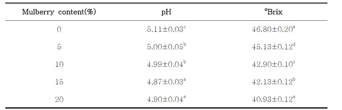 The pH, oBrix of Kochujang bulgogi marinade with mulberry contents